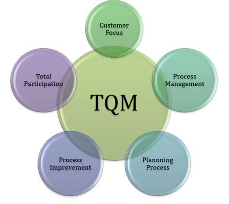 Total Quality Management TQM History And Objectives