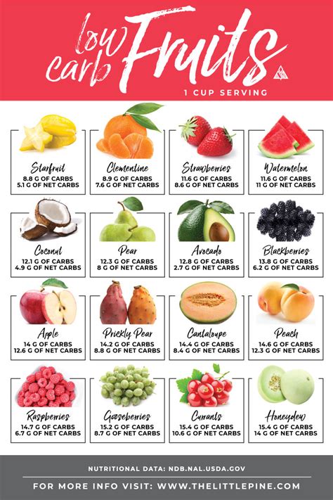Low Carb Fruits Ultimate Guide — Free Printable