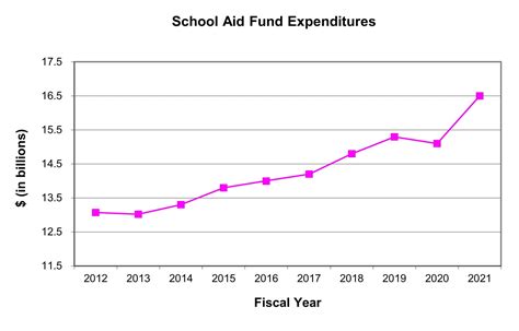 How Much Does The State Spend From The School Aid Fund To Support