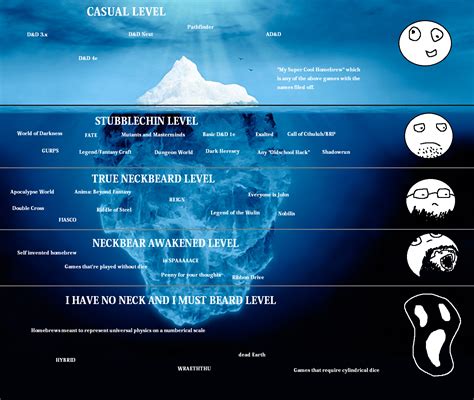 Tg Edition Iceberg Tiers Parodies Know Your Meme