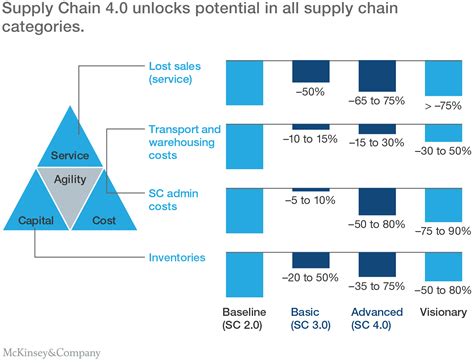 Supply Chain 4.0 unlocks potential in all supply chain categories. | Supply chain management ...