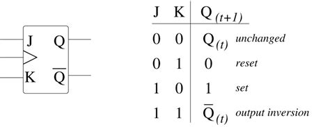 A = 0, b = 1, c = 1. digital logic - What is the difference between excitation table and truth table? - Electrical ...