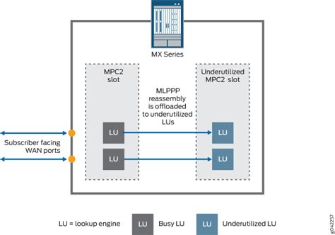 Mlppp Bundles And Inline Service Logical Interfaces Overview Junos Os