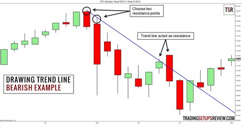Swing Trading With Trend Lines Trading Setups Review
