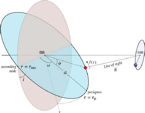 A Nearly Circular Binary Orbit Bb ≡binary Barycenter Ssb ≡ Solar