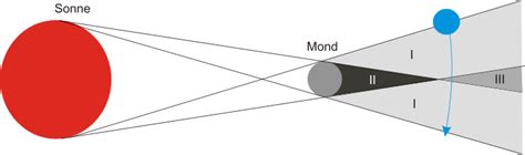 Südlich von ecuador und peru sowie ausser den nördlichsten provinzen auch in brasilien. Sonnenfinsternis (Abitur BY 1999 A5-2) | LEIFIphysik