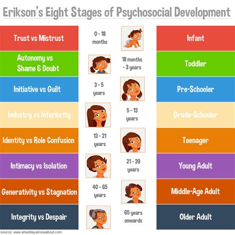 Free Erik Erikson Developmental Stages Chart | Stages of ...