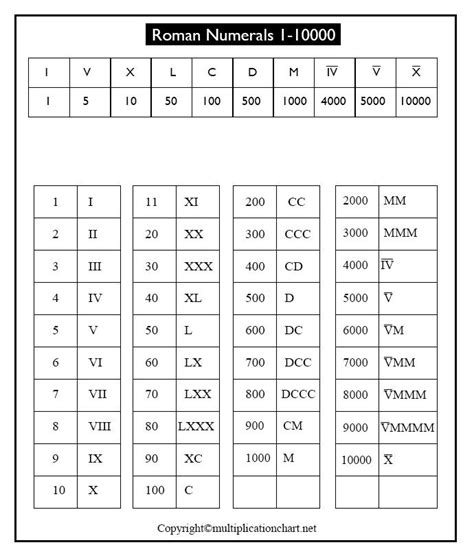 Free Printable Roman Numerals 1 10000 Chart Template In Pdf In 2022