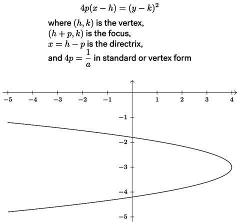 Conics Parabolas Yup Math