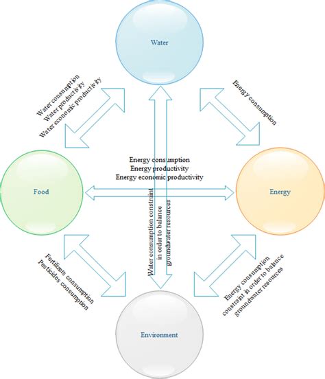 Proposed Conceptual Framework Of Water Energy Food And Environment