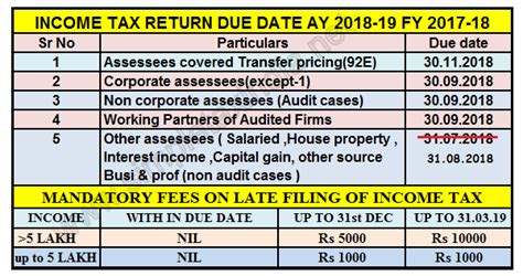 Return the last day of the month for the argument. DUE DATE TO FILE INCOME TAX RETURN EXTENDED | SIMPLE TAX INDIA