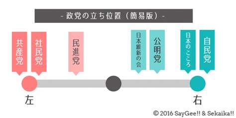 右翼と左翼とは？ 〜右派左派？中道？保守と革新？リベラル派？政治のスタンスを簡単解説！〜 saygee [セイジー！] 政治・選挙の基礎から最新ニュースまで、わかりやすく解説！