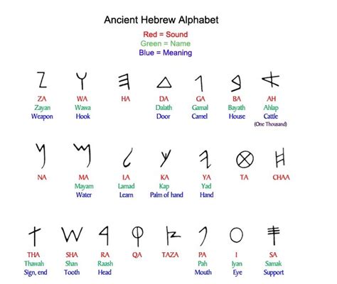 Gleanings In Hebrew The Hebrew Alephbet Ancient Hebrew Alphabet