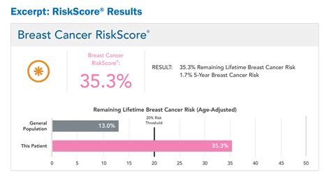 Myrisk Hereditary Cancer Test Myriad Genetics