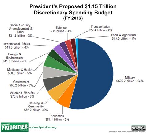 the weaker party from national priorities president s 2016 budget in picture