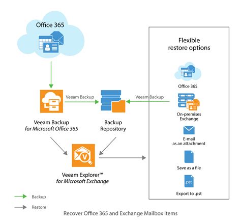 Veeam Office 365 Backup Backup Your Office 365 Emails