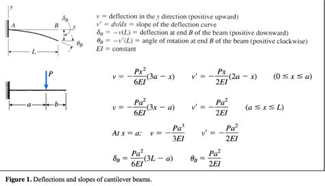 The tables below give equations for the deflection, slope, shear, and moment along straight beams for different end conditions and loadings. Beam Deflection Table Cantilever | www.microfinanceindia.org