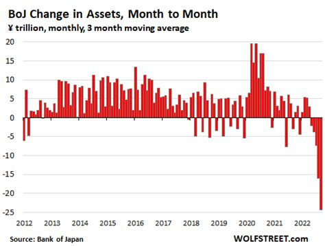 Shock And Awe Balance Sheet Reduction At The Bank Of Japan Assets Drop 7