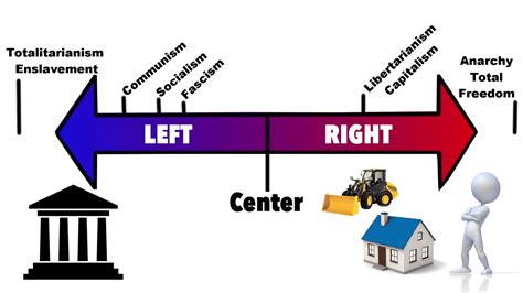 Political Ideology Left Wing Right Wing Explained, Socialism, Fascism ...