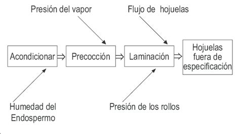 Flujograma Del Proceso De Laminado Download Scientific Diagram Cloud Sexiz Pix