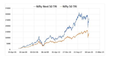 Dont Anticipate Double Digit Returns From Nifty Subsequent 50 Index