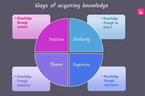 Ways Of Acquiring Knowledge Knowing Concepts Hacked
