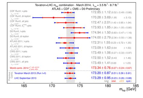 Top Quark Pole Mass Measurements By The Cdf DØ Atlas And Cms