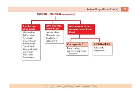 Pharmacological Classification Of Drugs Pharmacology Mnemonics