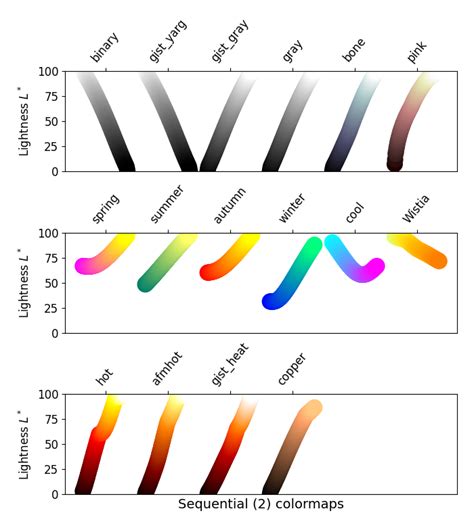 Choosing Colormaps In Matplotlib Matplotlib Documentation The