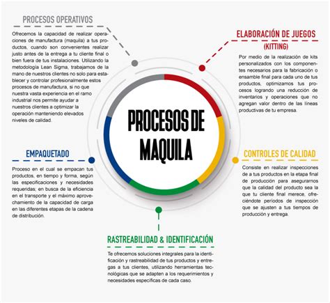 Diagrama Procesos De Maquila Procesos En Una Maquiladora HD Png