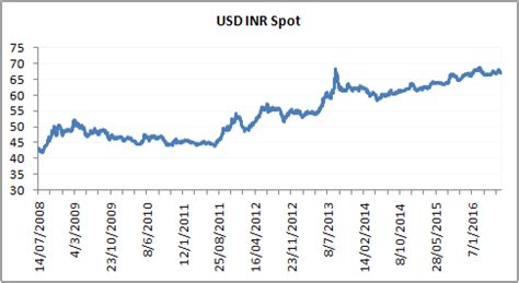 The best day to change malaysian ringgits in us dollars was the monday, 4 january 2021. The USD INR Pair (Part 2) - Varsity by Zerodha