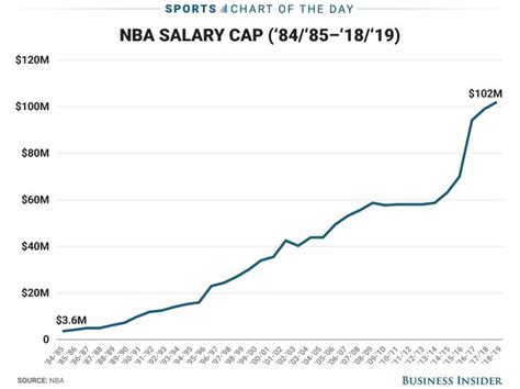 Why A Lot Of Nba Players Are About To Start Making Salaries Previously