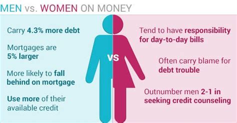 Men Women And Debt Does Gender Matter