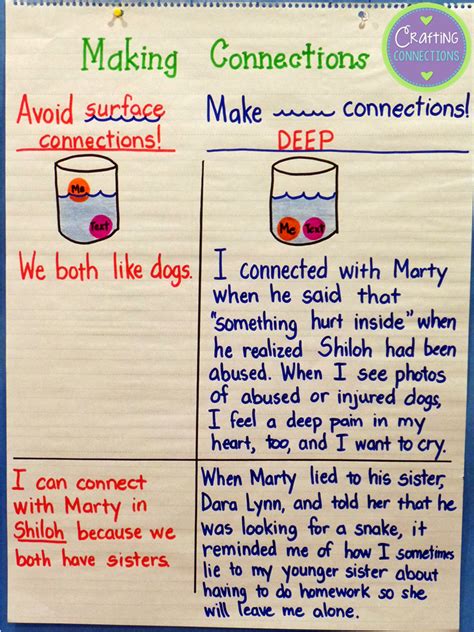 10 Anchor Charts For Teaching Students About Making Connections — The