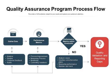 Quality Assurance Process Bruin Blog
