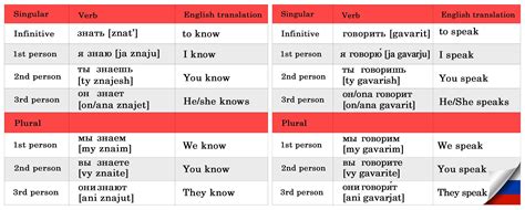 Tackle Russian Verb Conjugations Today Lingq Blog