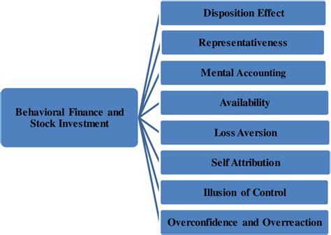 52 Research Design On The Basis Of Behavioural Finance And Stock