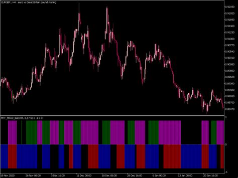 Mtf Macd Bars ⋆ Free Mt5 Indicators Mq5 And Ex5 ⋆ Best Metatrader