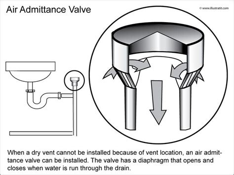 Dual sink disposal plumbing diagram home decor double kitchen. plumbing vent code - Google Search | Plumbing vent, Water ...