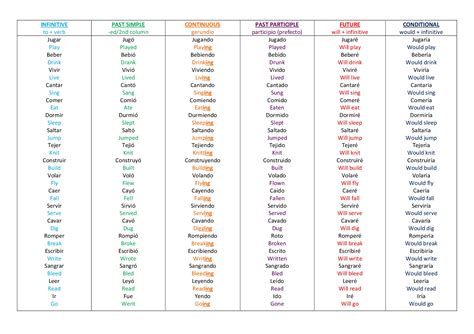 Lista De Verbos En Ingles En Diferentes Tiempos Esta Diferencia