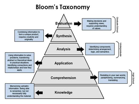 14 Blooms Taxonomy Posters For Teachers Blooms Taxonomy Taxonomy