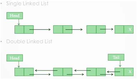 5 Minute Beginners Guide To Javas Linked List Data Structure By