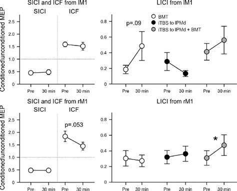 Short Sici And Long Interval Intracortical Inhibition Lici And
