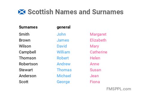 Scottish Names And Surnames