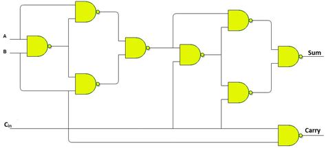 The logic diagram consists of gates and symbols that can directly replace an expression in boolean arithmetic. full-adder-using-NAND-gate1