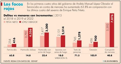 Aumentan 177 Delitos Contra Menores De Edad