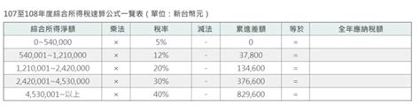 綜合所得稅課稅級距及累進稅率如下： 一、全年綜合所得淨額在五十二萬元以下者，課徵百分之五。 二、超過五十二萬元至一百十七萬元者，課徵二萬六千元，加超過五十二 萬元部分之百分之十二。 調整金額以萬元為單位，未達萬 元者按千元數四捨五入。 綜合所得稅免稅額及課稅級距之金額，於每. 2020(109年) 線上報稅懶人包，108年度個人綜所稅報稅級距與標準扣除額(可延至六月底繳稅) | 梅問題．教學網
