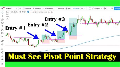Day Trading Strategy For Pivot Points Traders Forex Trading System For