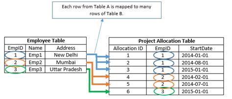 Table Relationships Sqlrelease