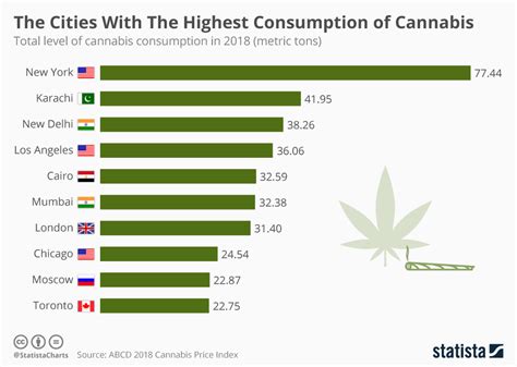 Chart The Cities With The Highest Consumption Of Cannabis Statista